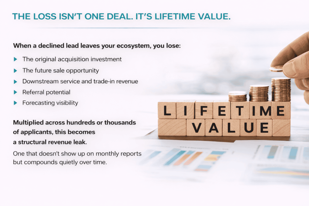 The loss isn’t one deal it’s lifetime value infographic showing wooden blocks spelling lifetime value beside stacked coins and a list of what dealerships lose when a declined lead leaves including acquisition cost, future sale, downstream revenue, referrals, and forecasting visibility