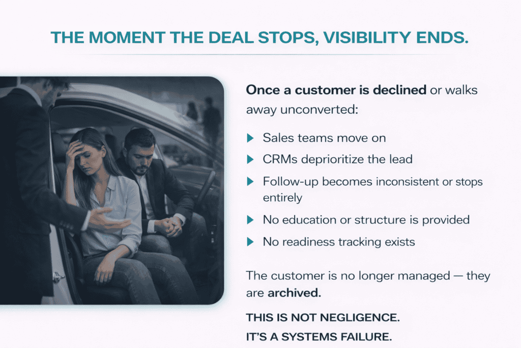 The moment the deal stops visibility ends infographic showing a frustrated car buyer at a dealership and text on how once a customer is declined sales teams deprioritize leads, CRM follow-up stops, and readiness tracking ends