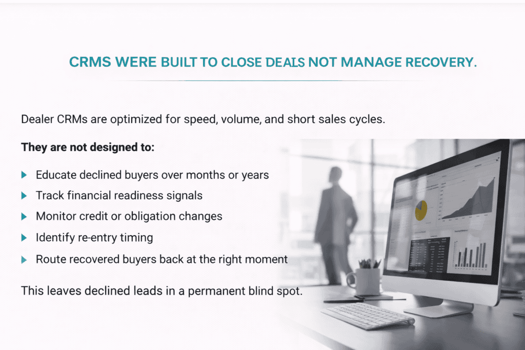 CRMs were built to close deals not manage recovery infographic showing a CRM desktop screen at a dealership and listing that dealer CRMs are not designed to educate declined buyers, track financial readiness, monitor credit changes, identify re-entry timing, or route recovered buyers