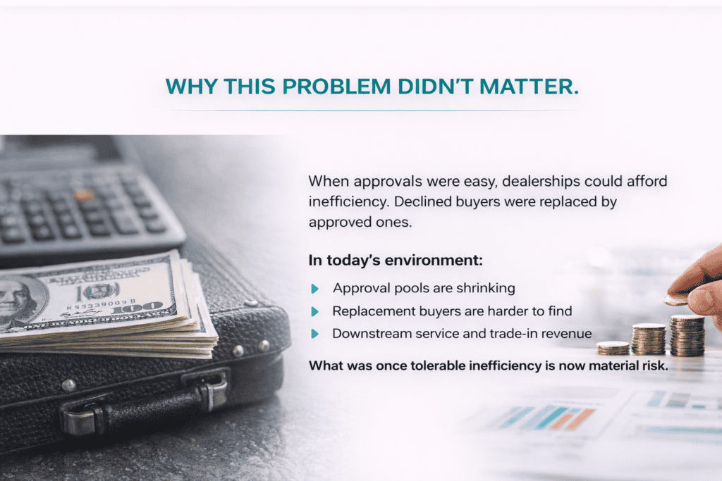 Why this problem didn’t matter infographic showing stacks of cash with a calculator and text explaining that when approvals were easy inefficiencies were tolerable but in today’s environment shrinking approval pools and harder replacement buyers make inefficiency a material risk